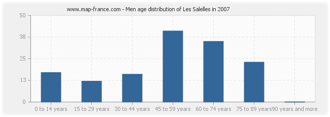Men age distribution of Les Salelles in 2007